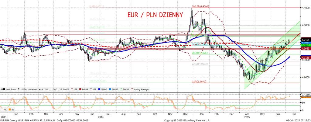 EURPLN fundamentalnie EURPLN technicznie Kolejny dzien osłabienia złotego, kolejny z podwyz szona zmiennos cia.