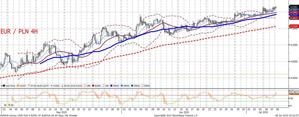 Nie pomogło delikatne risk on (wzrosty na giełdach i wyz sze rentownos ci na rynkach obligacji) i złoty osłabiał sie w tandemie z innymi walutami pan stw wschodza cych i niemal krok w krok za
