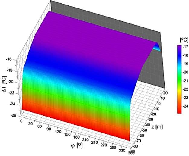 Ze względu na istotne odchyłki geometrii płaszcza od idealnej hiperboloidy rozważono 10 kierunków oddziaływania wiatru.