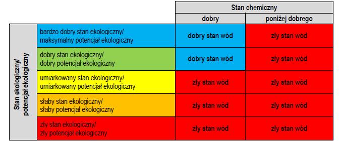 Stan/potencjał ekologiczny JCWP klasyfikuje się na podstawie danych uzyskanych w wyniku realizacji badań monitoringowych w reprezentatywnym punkcie pomiarowo-kontrolnym.