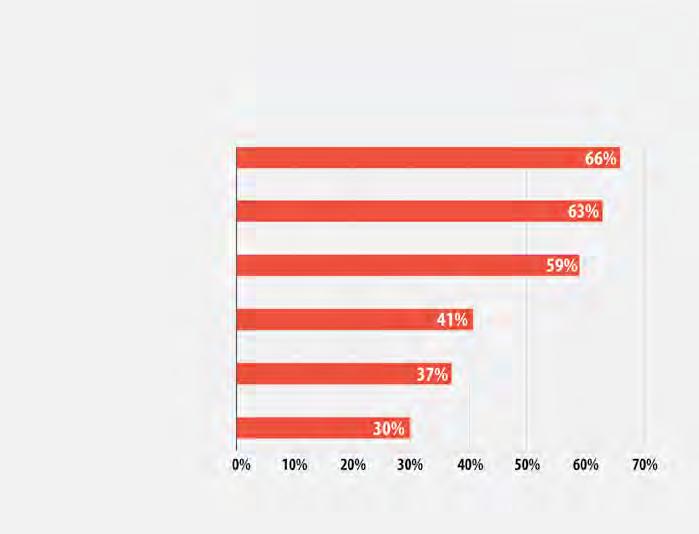 5. Portal uwierzytelniania gości: W badaniu 2015 Network Purchase Intention Study firmy ZK Research dostęp dla gości zajął drugie miejsce spośród aplikacji, które firmy zamierzają udostępniać przez