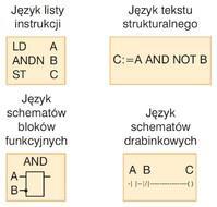 W grupie języków graficznych są natomiast języki schematów drabinkowych ( Ladder Diagram, LD) oraz schematów bloków funkcyjnych (Function Block Diagram, FBD).