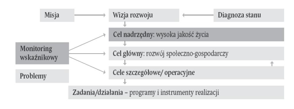 Jakość życia w strukturze planowania strategicznego Źródło: T. Borys, P.