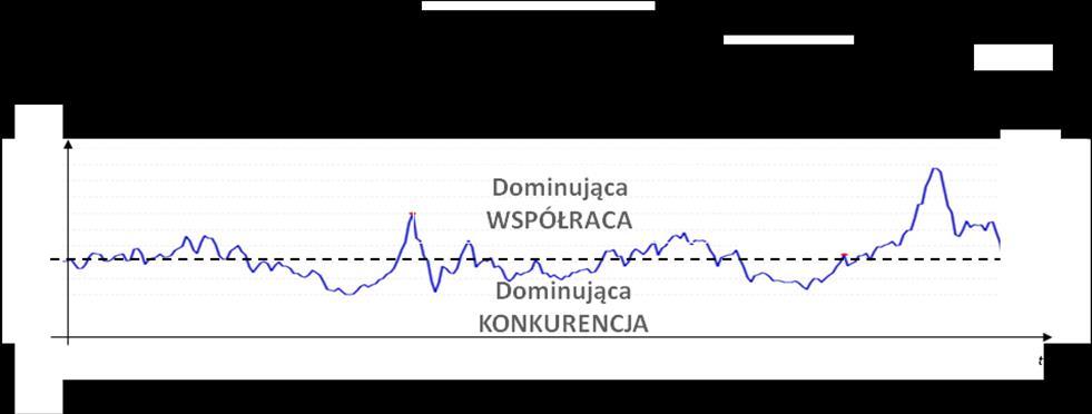 należy rozważać je w kontekście całego procesu dynamicznego 16, czyli zmiennego w czasie. Należy zwrócić uwagę na istotę analizowania całego filmu zdarzeń w danym okresie czasu. Rys. 3.