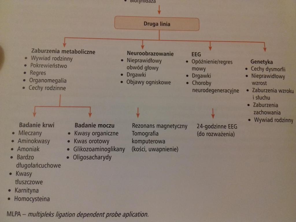 Standardy postępowania diagnostyczno-terapeutycznego w schorzeniach