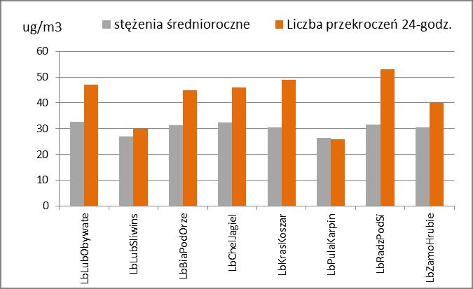 5.3. Pył zawieszony PM10 Tabela 5.3.1. Kryteria będące podstawą rocznej oceny jakości powietrza za 2017 r.