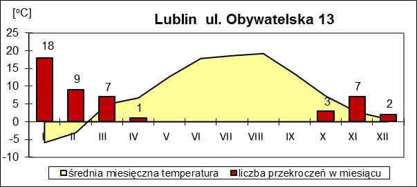Wyniki modelowania wykonanego na poziomie krajowym dla terenu województwa lubelskiego wykazały występowanie w Aglomeracji Lubelskiej obszarów przekroczeń wartości 24-godzinnych oraz średnich