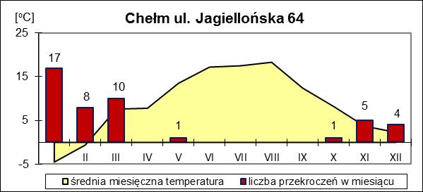 Wyniki modelowania wykazały występowanie wartości powyżej 40 μg/m 3, w centralnych dzielnicach Aglomeracji Lubelskiej.