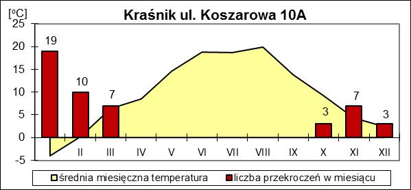 Na obszarze województwa lubelskiego pomiary nie wykazywały też przekroczeń stężeń średnich rocznych w latach wcześniejszych.