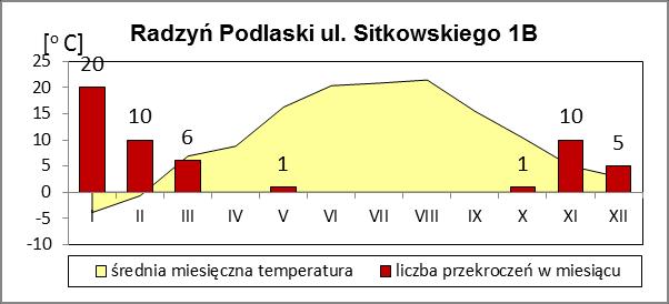 Rys. 5. Przekroczenia pyłu PM10 na tle warunków termicznych w Aglomeracji Lubelskiej i strefie lubelskiej w 2017 r. 5.4. Pył zawieszony PM2,5 Tabela 5.4.1. Kryteria będące podstawą rocznej oceny jakości powietrza za 2017r.