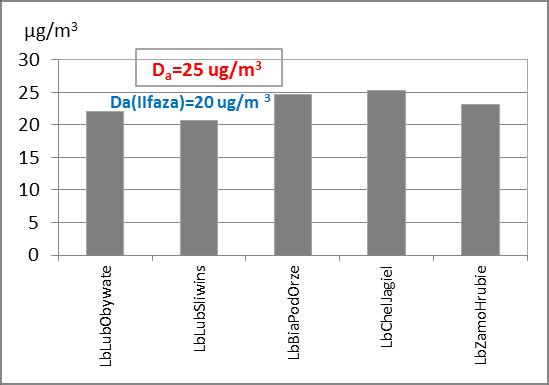 25 20 Wartość średnia roczna Kryteria oceny jakości powietrza pod względem zanieczyszczenia powietrza pyłem PM2,5 dotyczą rocznego okresu uśredniania wyników pomiarów.