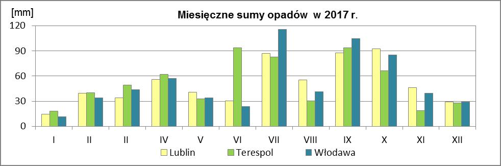 Najmniejszą ilość opadów na wszystkich stacjach odnotowano w styczniu. Rozkład miesięcznych sum opadów w 2017 r. na stacjach meteorologicznych w województwie lubelskim przedstawia rysunek 2. Rys.