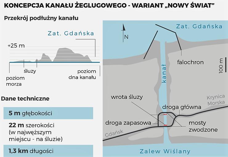 Rys. 4. Koncepcja kanału żeglugowego wariant najbardziej prawdopodobny Fig. 4. The concept of a shipping channel the most likely variant Źródło: opracowanie własne. Skutkiem ekologicznym może być m.