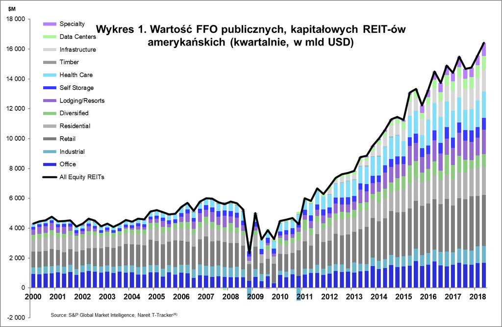 Rynek publicznych REIT-ów amerykańskich - dobre wyniki w IIQ 2018. Amerykańskie publiczne REIT-y kapitałowe nadal odnotowują stale rosnące przychody.