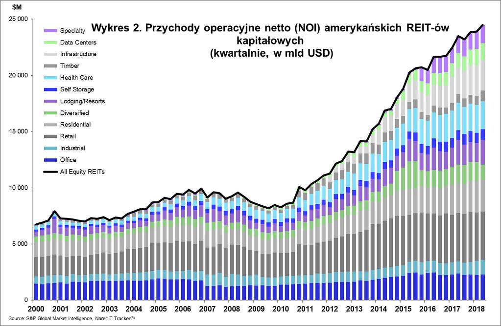 Przychody netto z działalności operacyjnej (NOI)