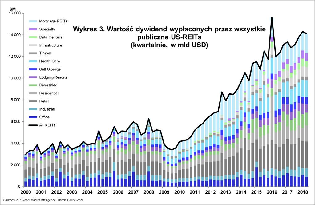 Wszystkie publiczne REIT-y amerykańskie wypłaciły w IIQ 2018 roku łącznie 14,12 mld USD zysków, co oznacza wzrost +10,10%, w stosunku do IIQ 2017 i aż +17,40% w stosunku do IIQ 2016 roku.