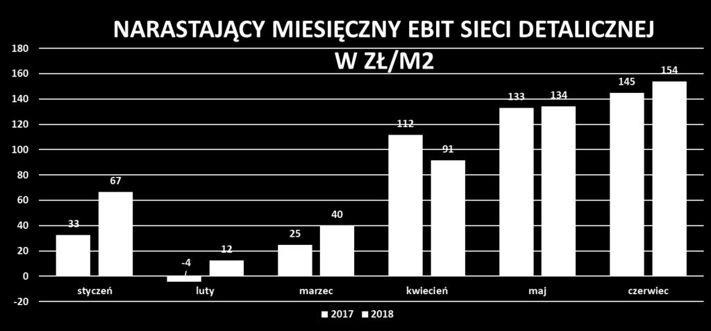 MIESIĘCZNY EBIT SIECI DETALICZNEJ W ZŁ/M2 W LATACH 2017-2018 EBIT sieci detalicznej w IQ 2018 na m2 wyniósł 40zł co oznacza poprawę o 62% w stosunku do roku 2017 EBIT sieci detalicznej w IIQ 2018 na