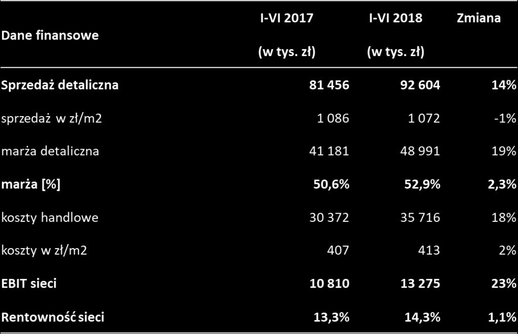 poprawa % marży detalicznej (o 2,3 pp), stabilne koszty sklepów r/r, sieć detaliczna