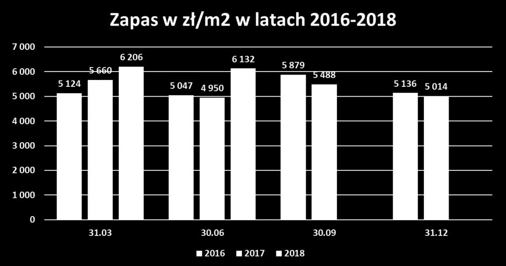 ZAPAS NA M2 2016-2018 Wzrost zapasu efektem: dostawy przyśpieszone kolekcji jesień zima 2018 uzupełnienia kolekcji całorocznej ( never-out-of-stock ), której to
