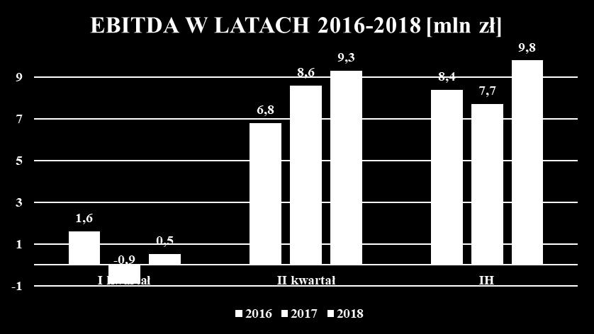 EBITDA