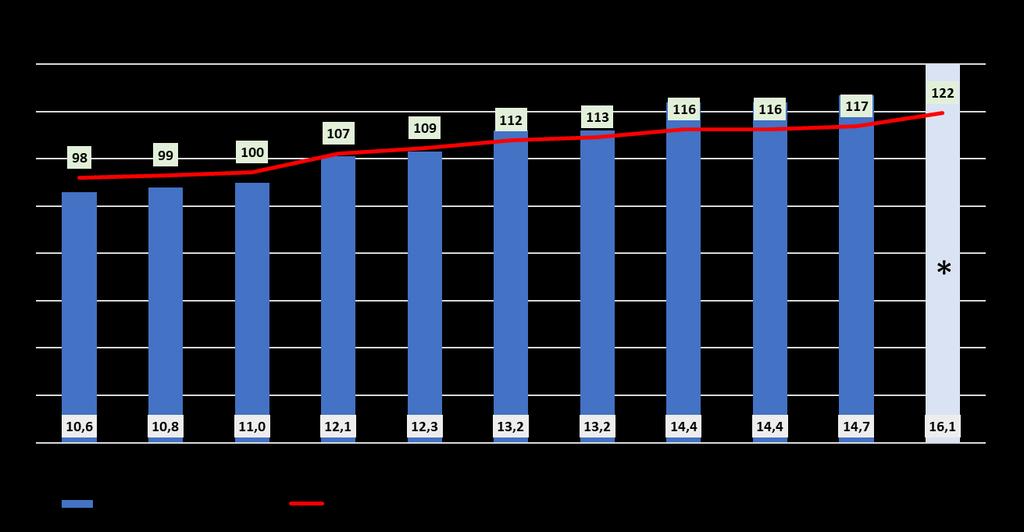 MARKA BYTOM PODSUMOWANIE powierzchnia sieci Bytom wyniosła na 30.06.2018 r. 14,7 tys. m2 (30.06.2017: 13,2 tys.