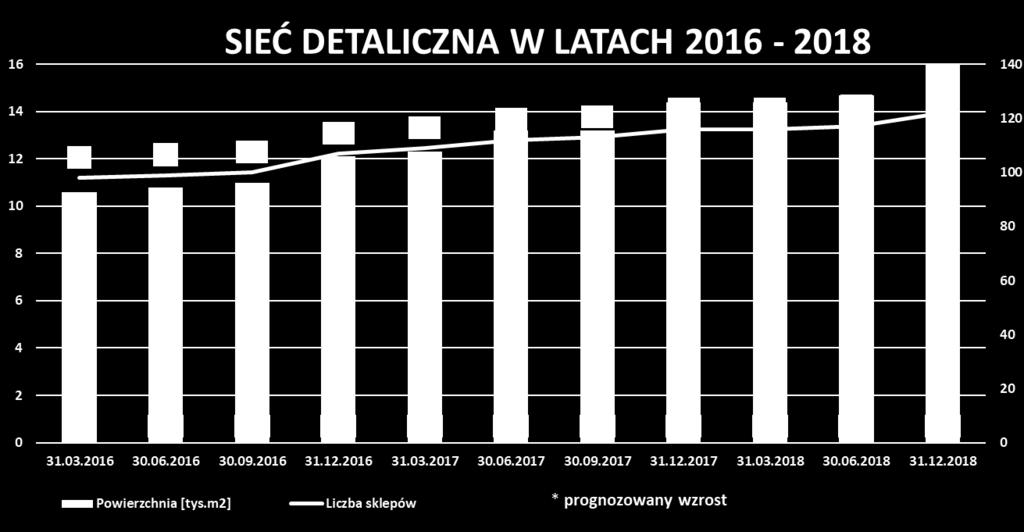 to 126 m2, a średnia powierzchnia sklepu na koniec czerwca 2017 r.