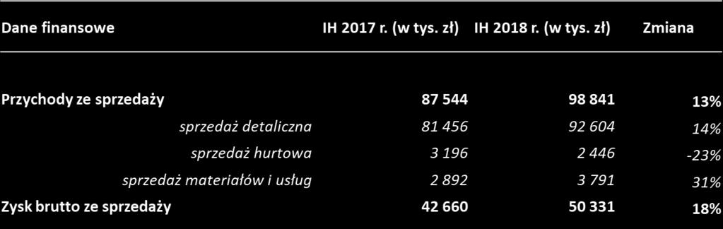 GK BYTOM PODSUMOWANIE IH 2018 ROKU Przychody zwiększyły się o 13% r/r, z czego najistotniejsza gałąź działalności Grupy (sprzedaż detaliczna) wzrosła o 14%.