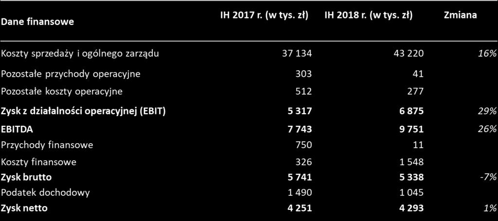 GK BYTOM PODSUMOWANIE IH 2018 ROKU Koszty sprzedaży i ogólnego zarządu rosły nieznacznie szybciej niż wzrost sprzedaży i rozwój sieci detalicznej, spowodowane to było wzrostem wynagrodzeń, z tytułu