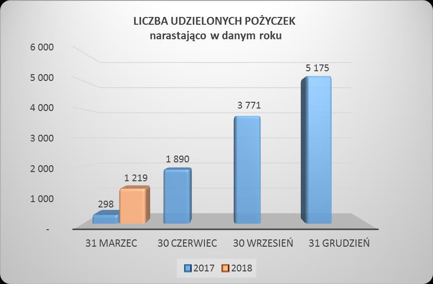 SPRAWOZDANIE ZARZĄDU Z DZIAŁALNOŚCI SPÓŁKI W I KWARTALE 2018 R. W I kwartale 2018 r. Spółka udzieliła ponad 1 200 pożyczek. Na koniec I kwartału 2018 r.