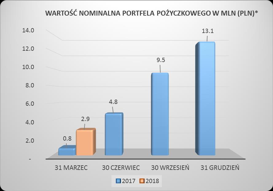 Liczba nowych klientów w poszczególnych miesiącach systematycznie rośnie, a większość klientów korzysta z możliwości zawarcia kolejnej umowy pożyczki, co w opinii