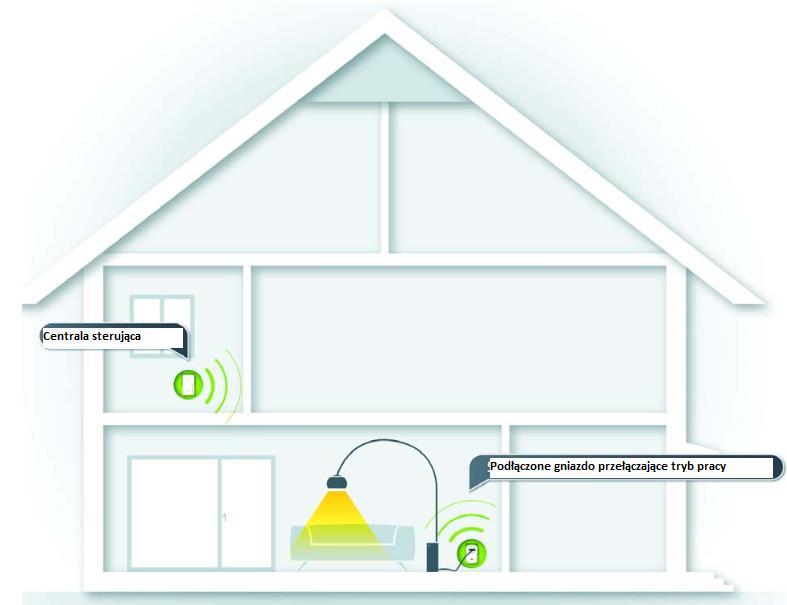 Instrukcje instalacji i / lub o uruchomieniu centrali systemu Home Control można znaleźć online wpisując wątek Centrum Home Control.