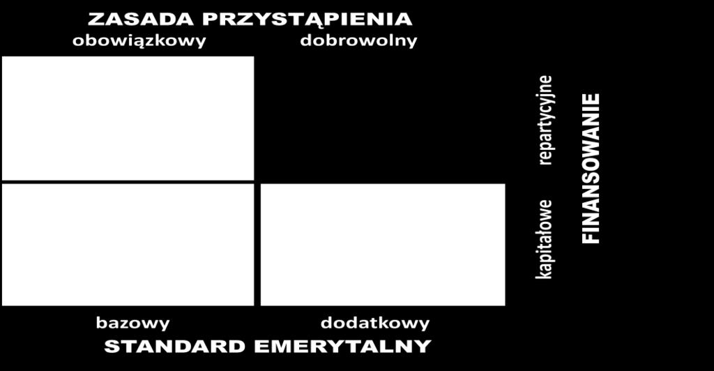 Tabela 2. Projekty reform polskiego systemu emerytalnego przygotowane w latach 1995-1997. Data Tytuł projektu Autor projektu Maj 1995 r. Projekt programu reformy ubezpieczeń społecznych. Założenia.