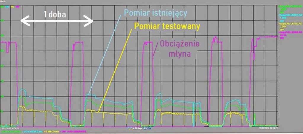 Pentol nie prowadzi ani nie uczestniczy w żadnym programie badawczym, a udostępnione przez elektrownię przykładowe wykresy nie dają wystarczających przesłanek do uzasadnienia wniosku, że istnieje