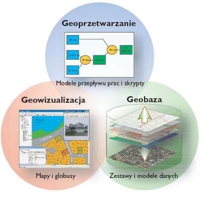 3 aspekty oprogramowania firmy ESRI Geobaza zarządzana przez ArcCatalog (katalog): Geobaza GIS jest bazą danych przestrzennych zawierającą zestawy danych zgodne z przyjetym modelem danych (obiekty,