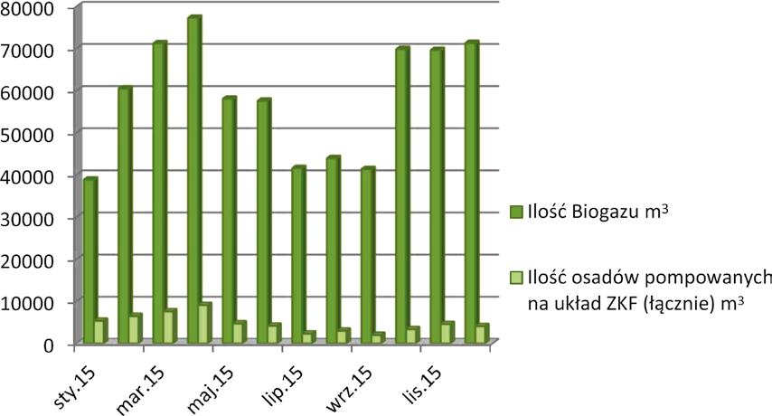 Rok 2016, to rozpoczęcie produkcji energii elektrycznej w układzie kogeneracji. Przedsiębiorstwo posiadało już wszystkie niezbędne decyzje oraz pozwolenia, więc uruchomiono proces.