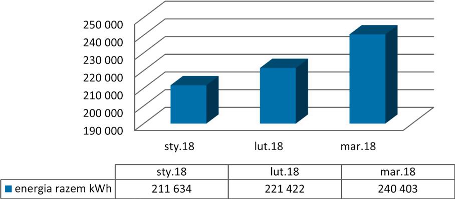 Rys. 5. Produkcja energii elektrycznej w 2018 roku końca grudnia stała się stabilna, jakość biogazu jest bardzo dobra, zaś produkcja energii na początku 2018 roku kształtuje się jak pokazano na rys.