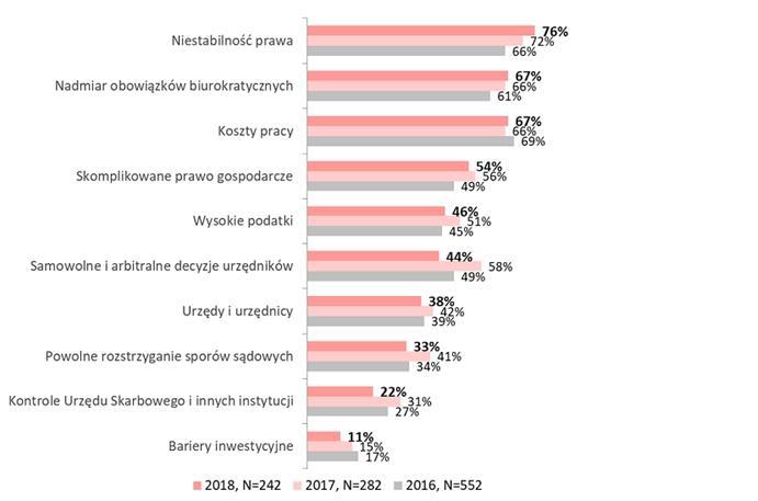 Wykres 11. Katalog największych barier w prowadzeniu działalności gospodarczej w Polsce.