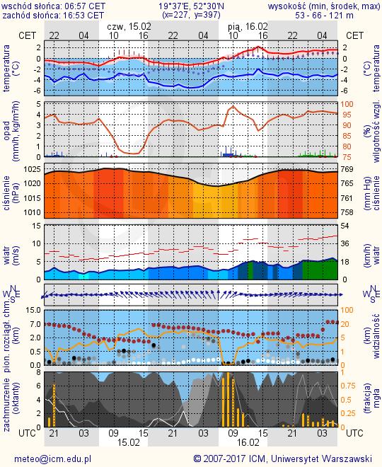 METEOROGRAMY dla głównych miast województwa