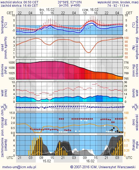 METEOROGRAMY dla głównych miast województwa