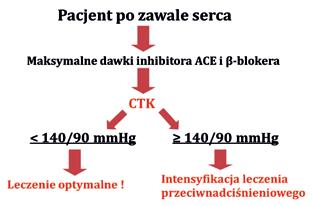 Celem leczenia jest ciśnienie tętnicze poniżej 140/ /90 mm Hg, a u osób z cukrzycą poniżej 140/85 mm Hg [1, 5].