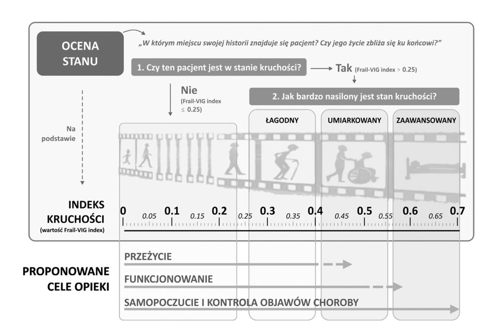 nagromadzonych do całkowitej liczby ocenianych cech (choroby, objawy, zaburzenia funkcjonalne, nieprawidłowe wyniki badań itp.) [9].