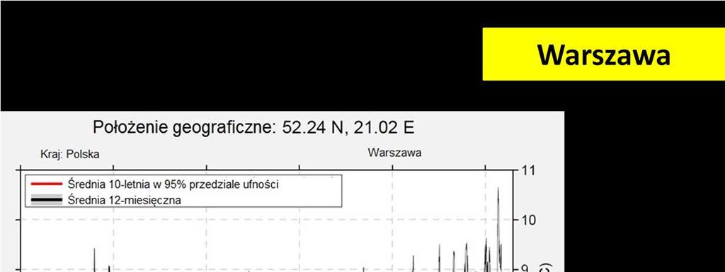 Jak wygląda analiza zagrożenia klimatycznego dla okresu przyszłego? Linia czerwona prezentuje średnią temperaturę jaka była w Warszawie w danym roku z prawdopodobieństwem 95%.