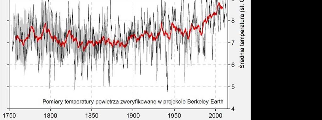 Po roku 1990 średnia temperatura zaczęła przekraczać 8 st. C. Od tego dziesięciolecia żyjemy już w innym klimacie.