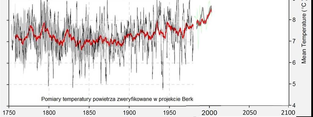 Badania grupy z Berkeley złożyliśmy od roku 2005 z wynikami scenariuszy zmian klimatu dla Warszawy wykonanych w projekcie ADAPTCITY przez zespół pod kierunkiem dr Małgorzaty Liszewskiej z