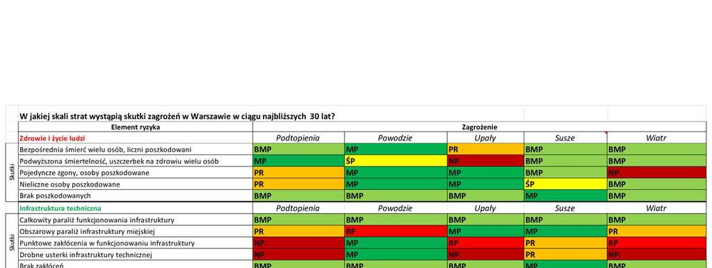 Określenie ryzyka przeprowadzono w ramach warsztatu WOSAK III. Indykatywna analiza podatności miasta na zmiany klimatu została wykonana w ramach prac Warszawskiego Okrągłego Stołu ds.