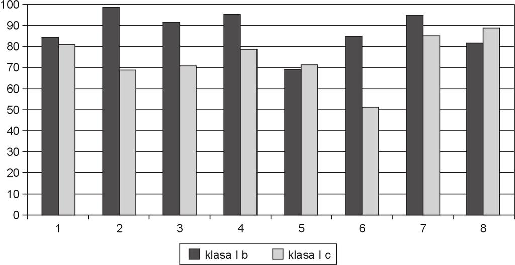 7.4. Profile inteligencji wielorakich nauczycieli 173 Wykres 3.