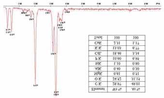 Changes in chemical composition of the mixture of Cd(NO 3 ) 2, citric acid and phosphate glass as a function of reaction time. Rys. 9.
