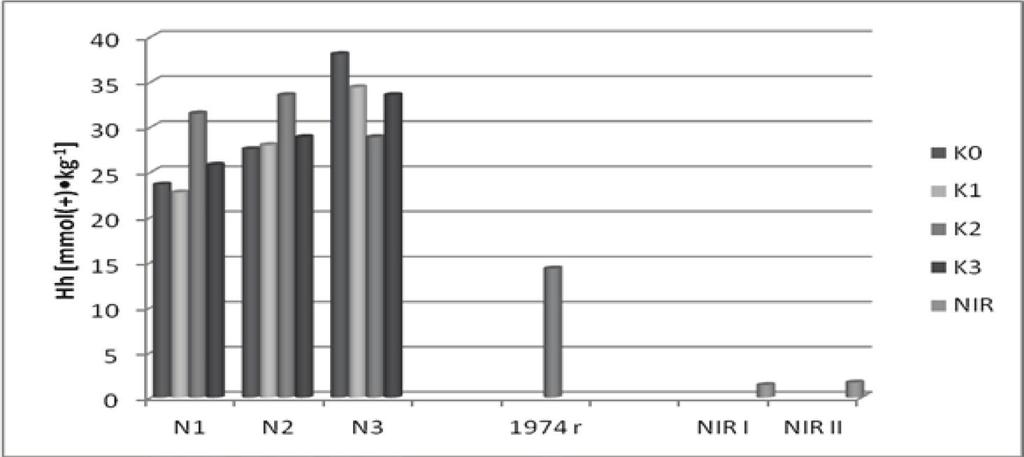 B. Murawska, K. J. Lipińska, K. Mitura, A. Piekut, J. Jachymska Źródło: wyniki własne; Source: own research data Rysunek 2.