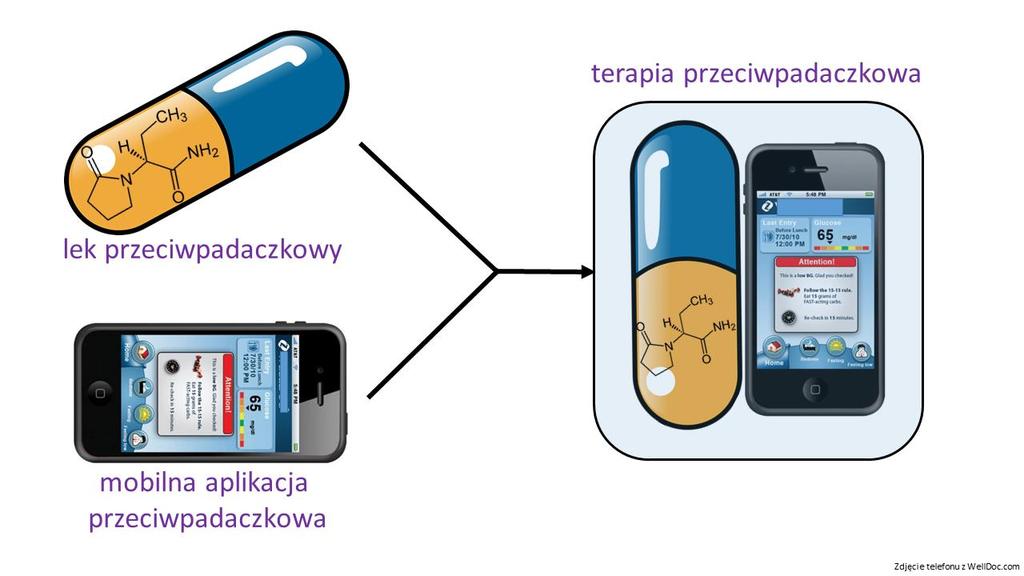 We współpracy z neurologami i farmakologami z Uniwersytetu w Utah, prowadzimy badania przedkliniczne i kliniczne związane z opracowaniem medycznej mobilnej aplikacji, mającej za zadanie zmniejszenie