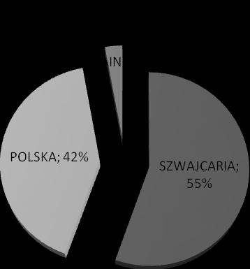 Rys. Struktura dostaw zagranicznych w 2012 roku 2.6. ZATRUDNIENIE Tabela.